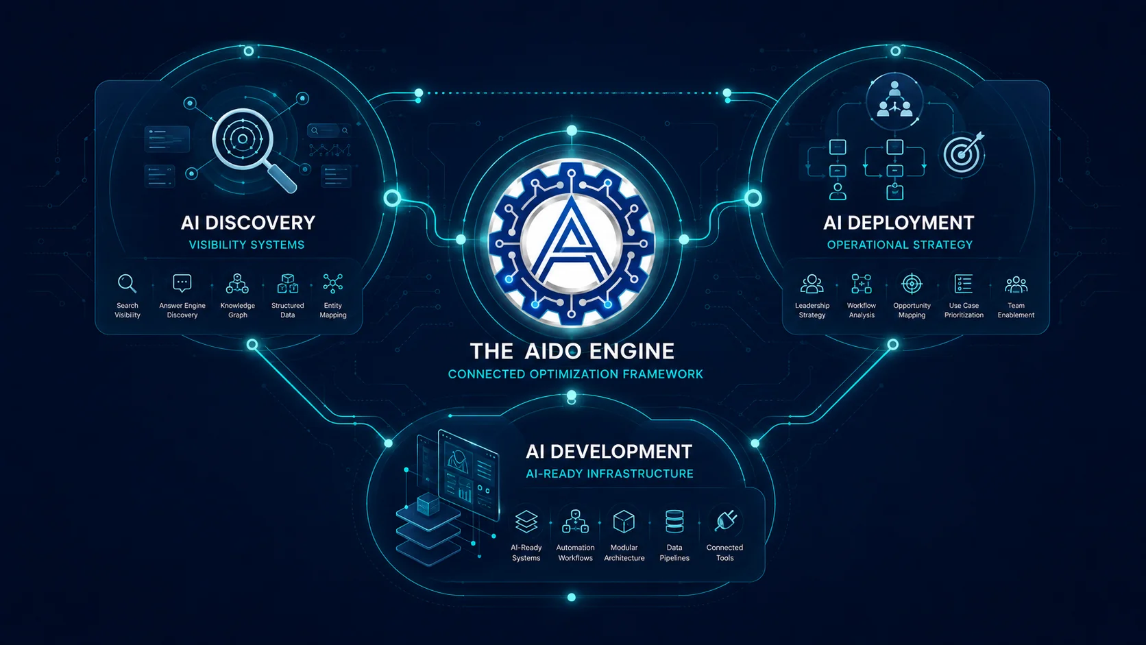 The AIDO Engine framework showing AI Discovery, Deployment, and Development Optimization working together as one connected system