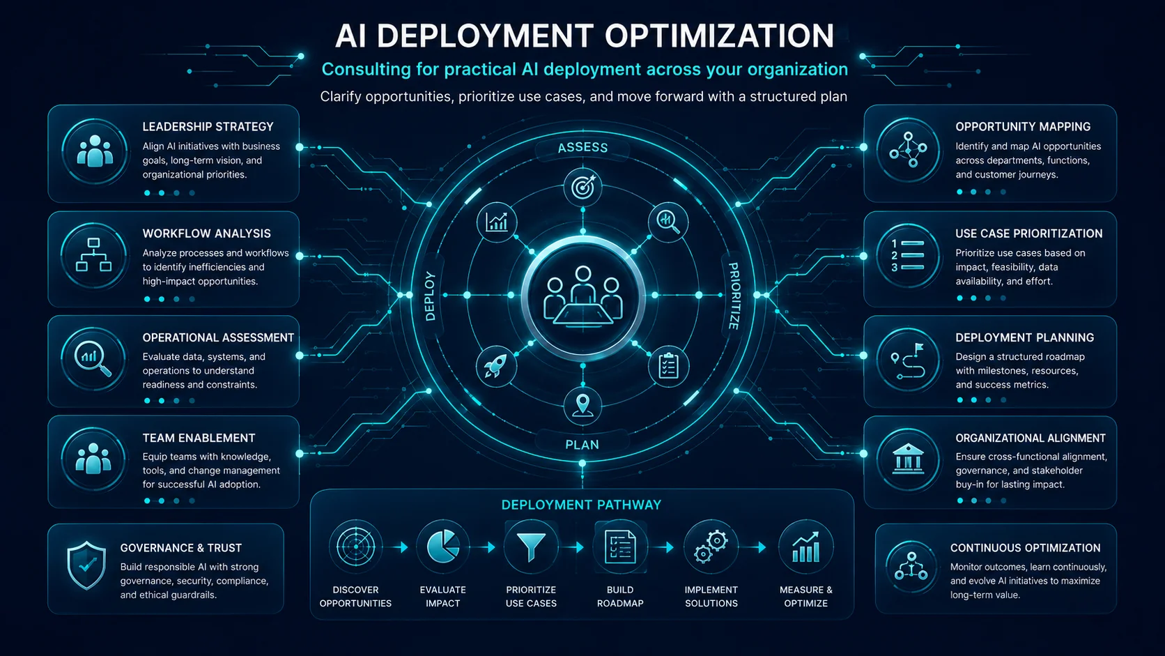 AI Deployment Optimization Framework