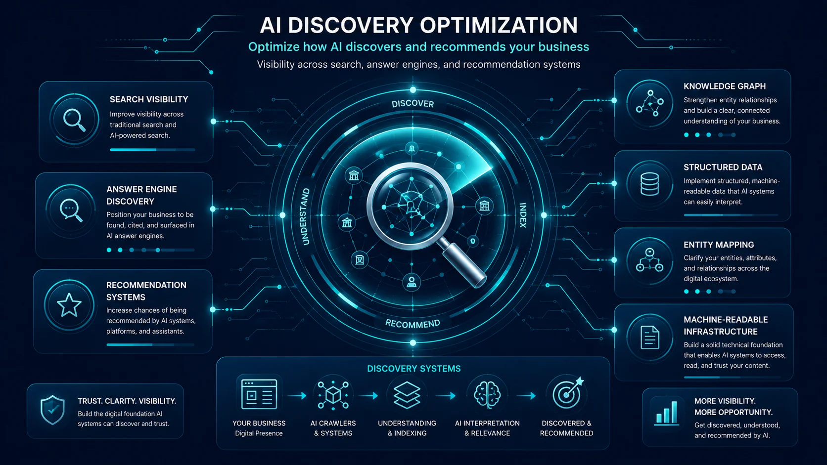 AI Discovery Optimization Framework