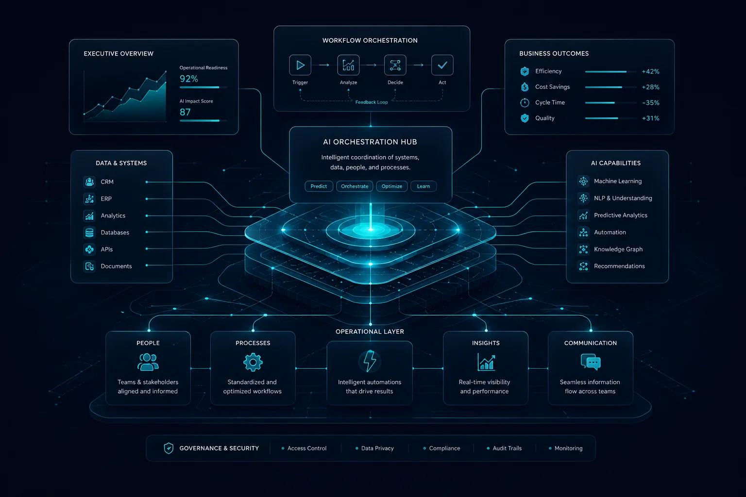 AI orchestration and discovery visualization